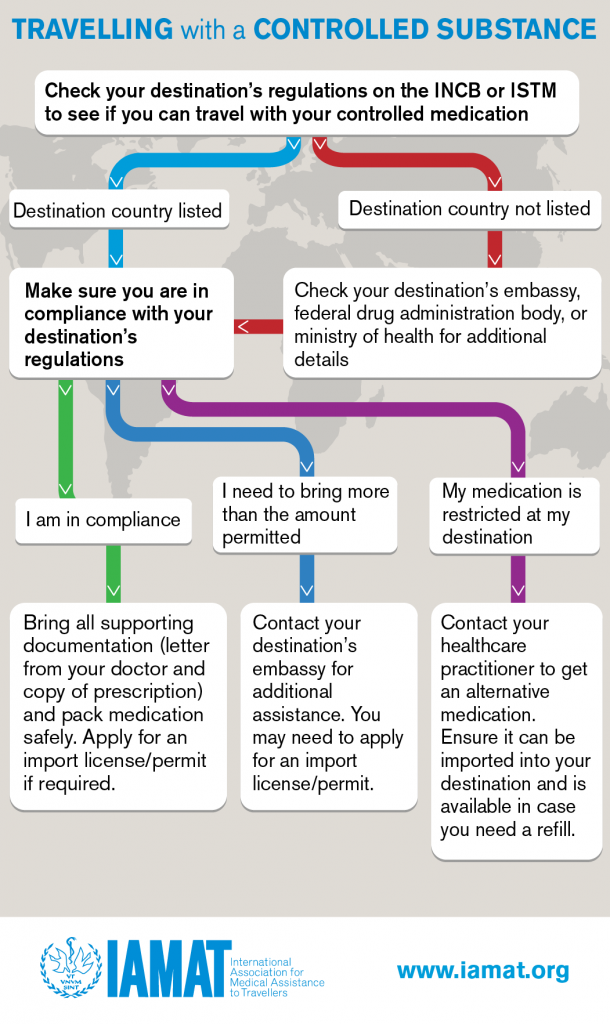 Controlled Substance graphic